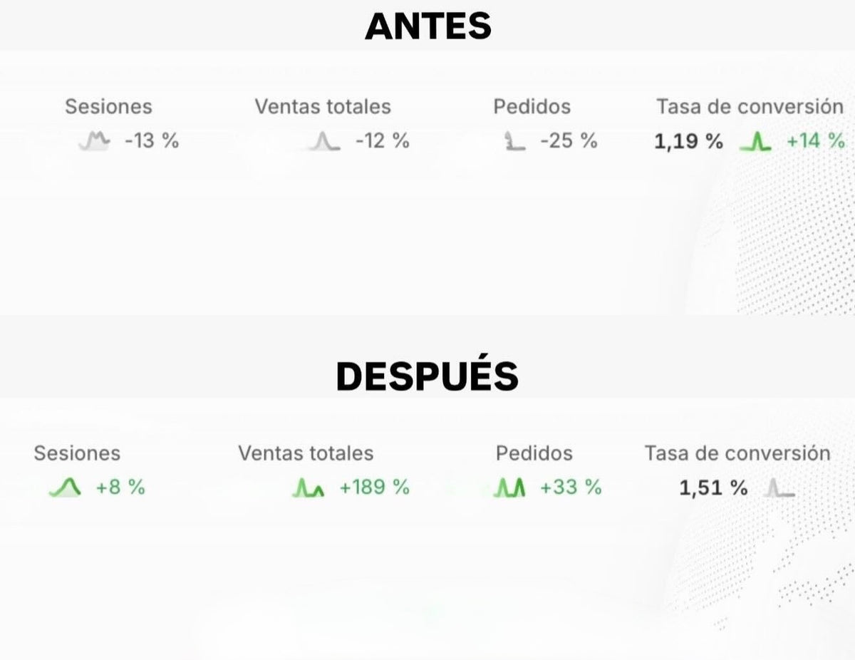 Comparativa de resultados antes y después